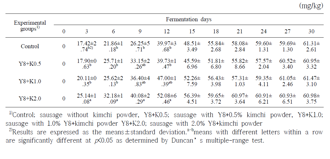 GABA생성균주(Y8)와 배추김치분말 첨가한 발효소시지의 GABA 함량