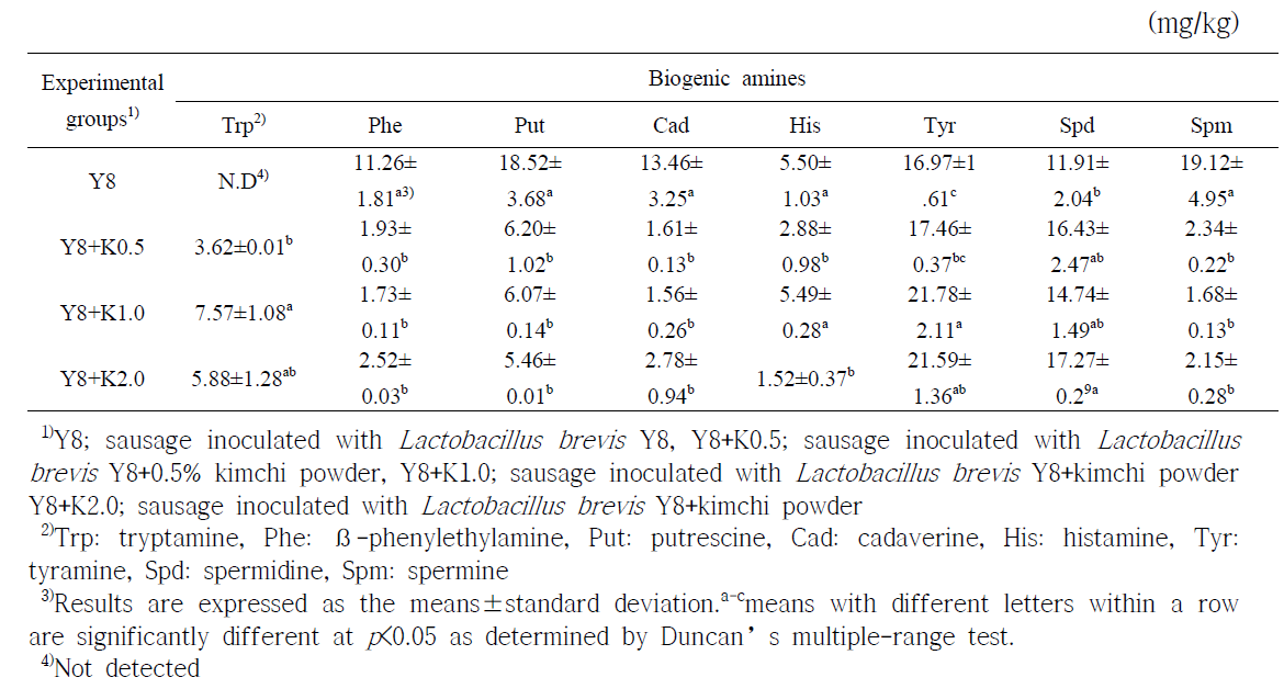 GABA생성균주(Y8)와 배추김치분말 첨가한 발효소시지의 바이오제닉아민 함량
