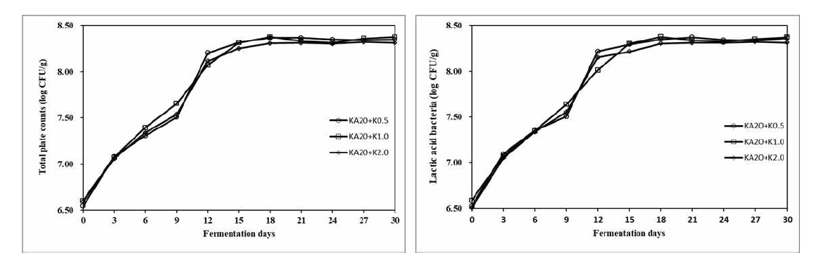 GABA생성균주(KA20)와 배추김치분말을 첨가한 발효소시지의 미생물학적 변화