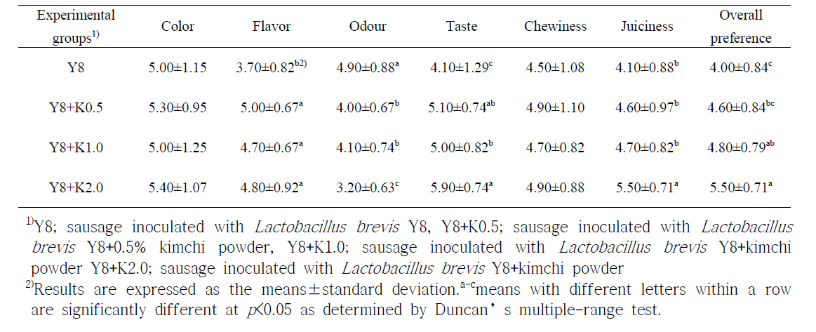 GABA생성균주(Y8)와 배추김치분말 첨가한 발효소시지의 관능평가