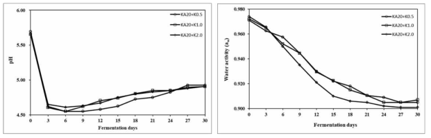 GABA생성균주(KA20)와 배추김치분말 첨가한 발효소시지의 pH, aw 변화