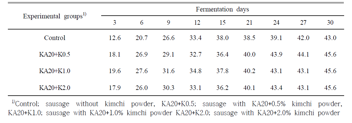 GABA생성균주(KA20)와 배추김치분말 첨가한 발효소시지의 건조감량