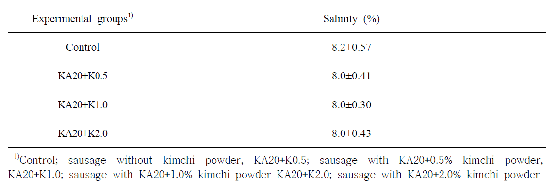 GABA생성균주(KA20)와 배추김치분말 첨가한 발효소시지의 염도