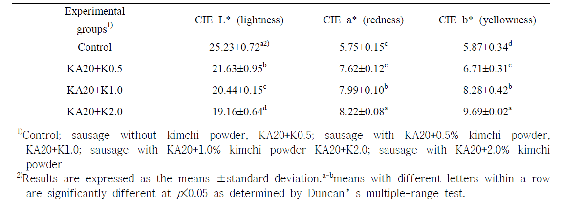 GABA생성균주(KA20)와 배추김치분말 첨가한 발효소시지의 색도평가