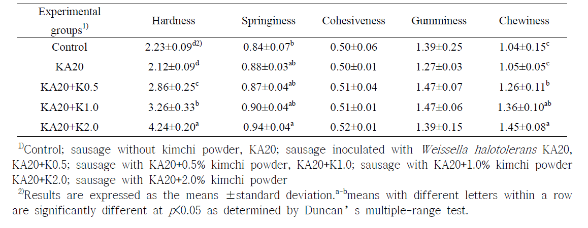 GABA생성균주(KA20)와배추김치분말 첨가한 발효소시지의 물성평가