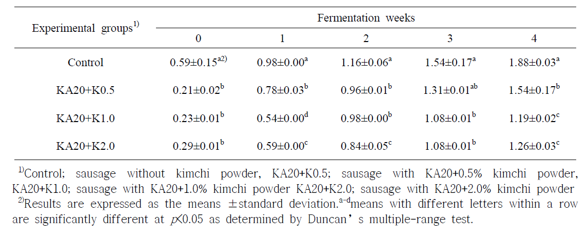 GABA생성균주(KA20)와 배추김치분말 발효소시지의 지방산패도