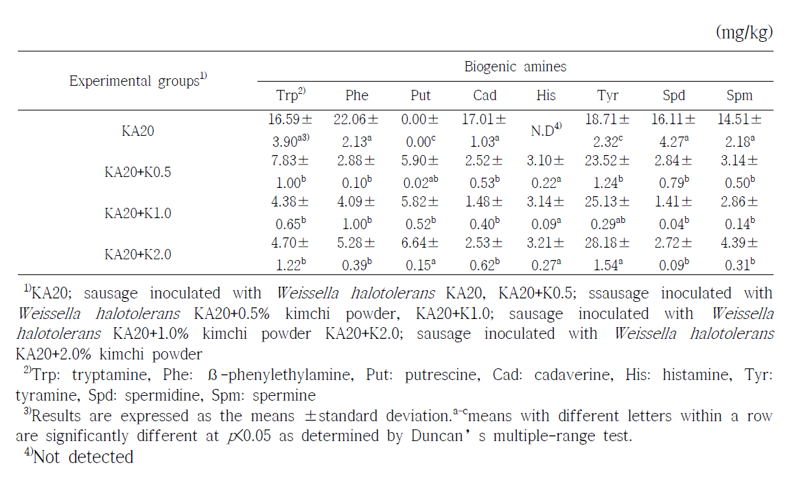 GABA생성균주(KA20)와 배추김치분말 첨가한 발효소시지의 바이오제닉아민 함량