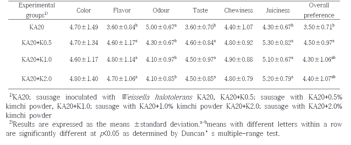 GABA생성균주(KA20)와 배추김치분말 첨가한 발효소시지의 관능평가