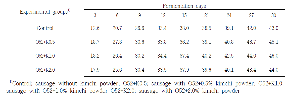 GABA생성균주(O52)와 배추김치분말 첨가한 발효소시지의 건조감량