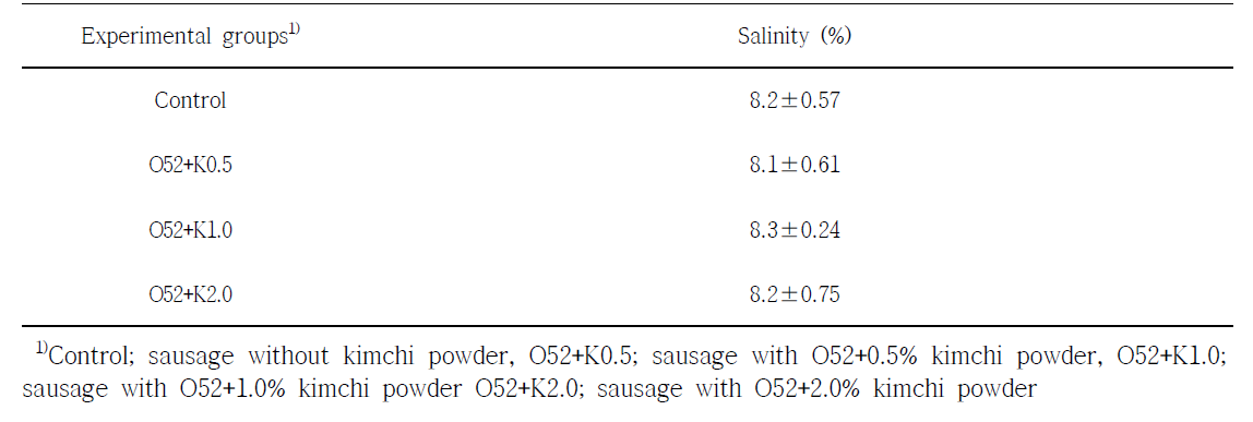 GABA생성균주(O52)와 배추김치분말 첨가한 발효소시지의 염도