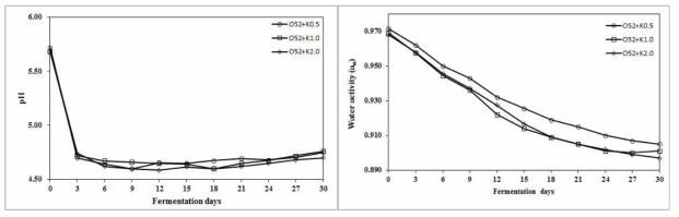 GABA생성균주(O52)와 배추김치분말 첨가한 발효소시지의 pH, aw 변화