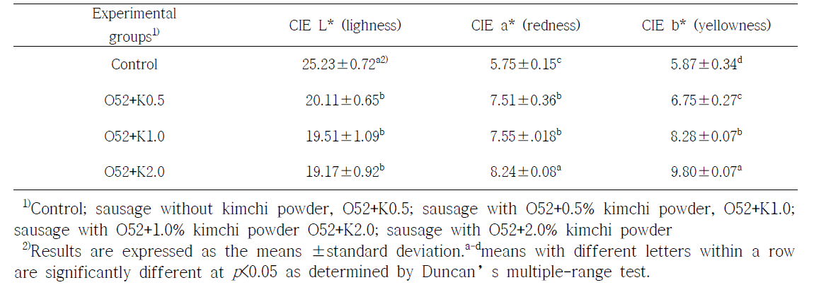 GABA생성균주(O52)와 배추김치분말 첨가한 발효소시지의 색도평가