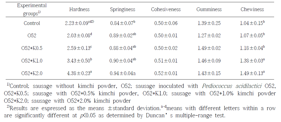 GABA생성균주(O52)와 배추김치분말 첨가한 발효소시지의 물성평가