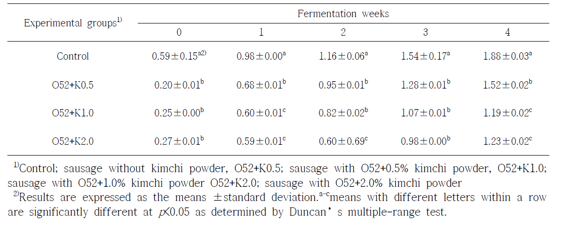 GABA생성균주(O52)와 배추김치분말 발효소시지의 지방산패도