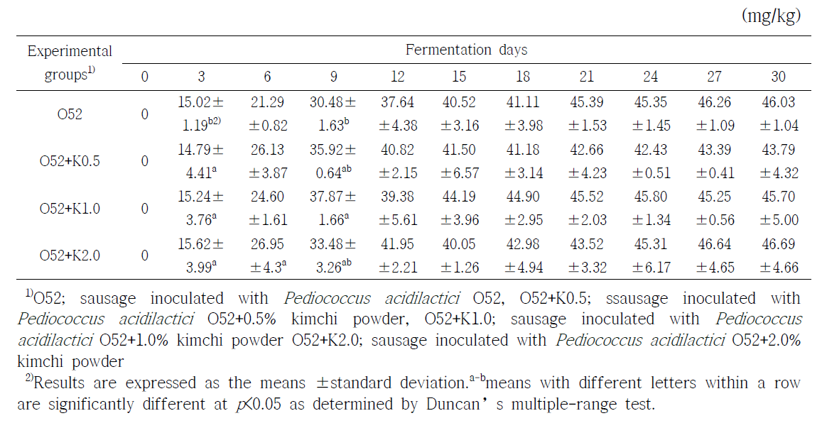 GABA생성균주(O52)와 배추김치분말 첨가한 발효소시지의 GABA 함량
