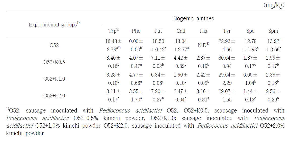 GABA생성균주(O52)와 배추김치분말 첨가한 발효소시지의 바이오제닉아민 함량