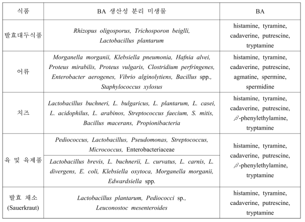 다양한 식품에서 발견되는 BA 생산성 미생물