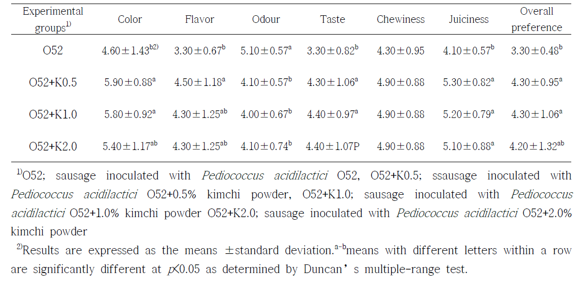 GABA생성균주(O52)와 배추김치분말 첨가한 발효소시지의 관능평가