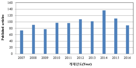 최근 10년간 발효육제품 관련 논문 연구 동향 분석