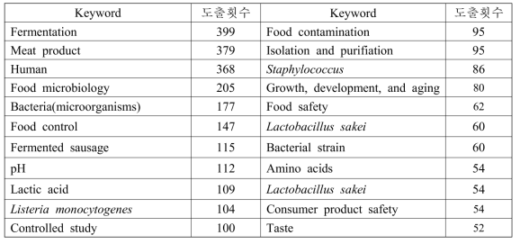 최근 10년간 발효육제품 관련 논문 연구 주요 keywords 동향