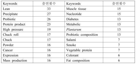 최근 5년간 발효육제품 관련 국제 특허 중 주요 keywords 동향