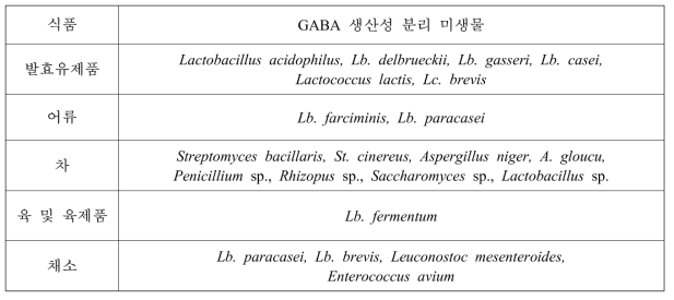 최근 10년간 젖산균을 이용한 GABA 생산에 대한 연구