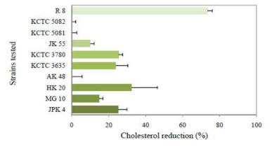 항콜레스테롤 활성 균주 선별