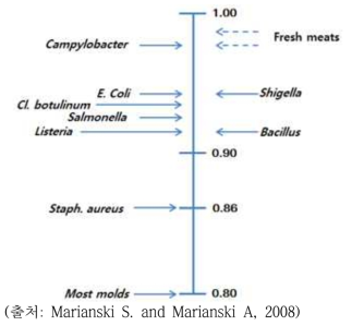 Water activity minimum for growth of microorganisms.