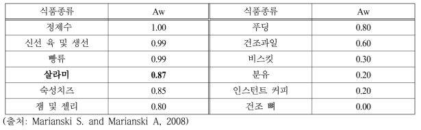 Water activity (Aw) of some foods