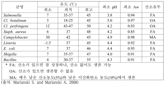 다양한 병원성균의 최적 생존 조건