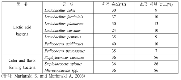 유산균 종류에 따른 생존조건