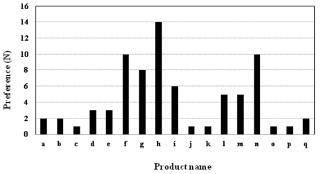 Results on preference of fermented sausages purchased on the domestic market.