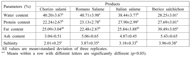 Proximate compositions of four fermented sausages purchased on the domestic market