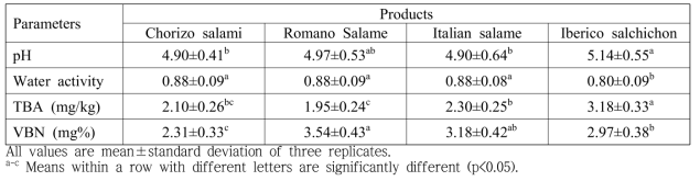 Physicochemical properties of four fermented sausages purchased on the domestic market