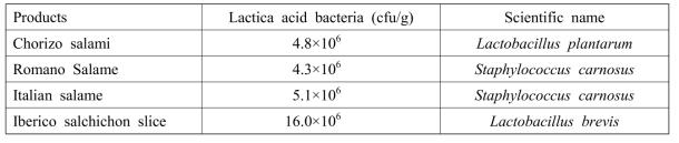 Lactic acid bacteria count and the scientific names of bacteria isolated from four fermented sausages purchased on the domestic market