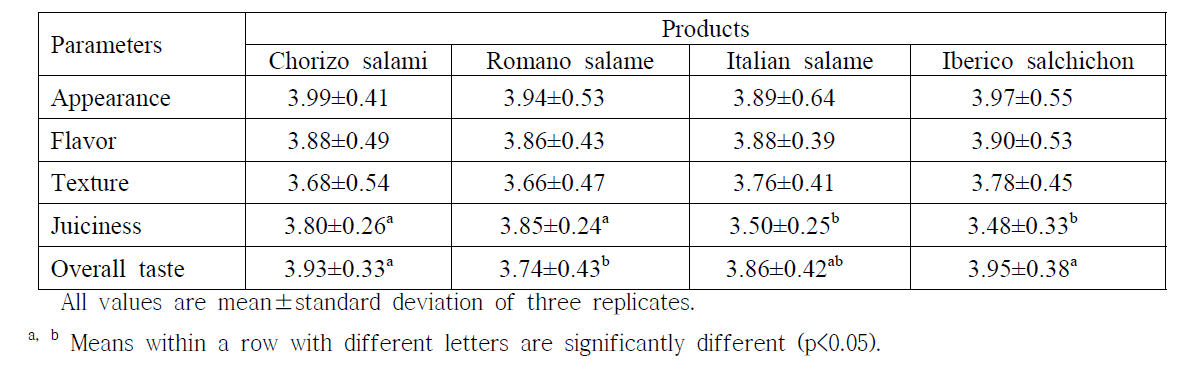 Sensory properties of four fermented sausages purchased on the domestic market