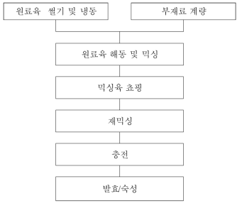 발효소시지 제조 공정