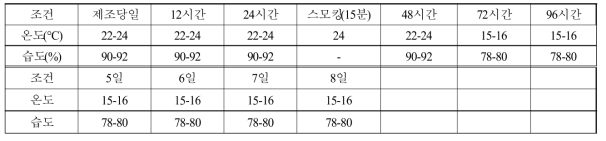 발효소시지 발효 조건