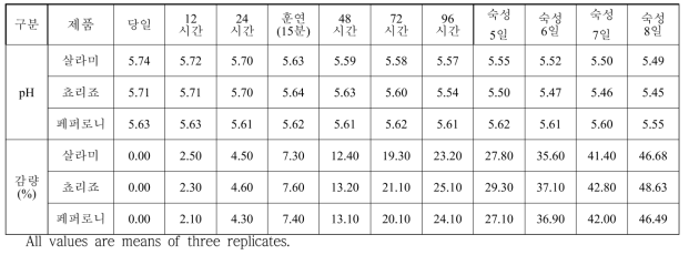 발효소시지 3종에 대한 발효기간 중 pH, 감량 변화