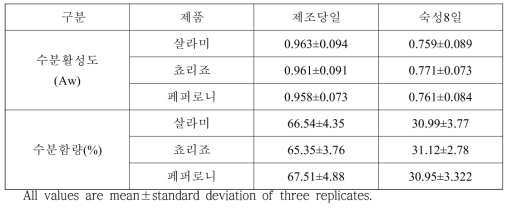 발효소시지 3종에 대한 발효기간 중 수분활성도와 수분함량 변화