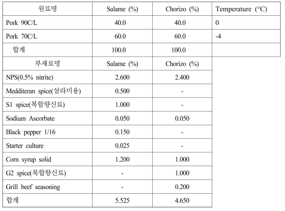 발효소시지 2종 배합비