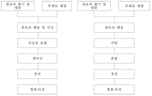 발효소시지 2종의 제조 공정