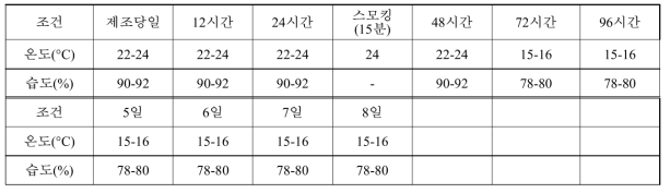 발효소시지 발효 조건