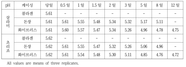 발효소시지 2종 및 제형에 따른 발효기간 중 pH 변화