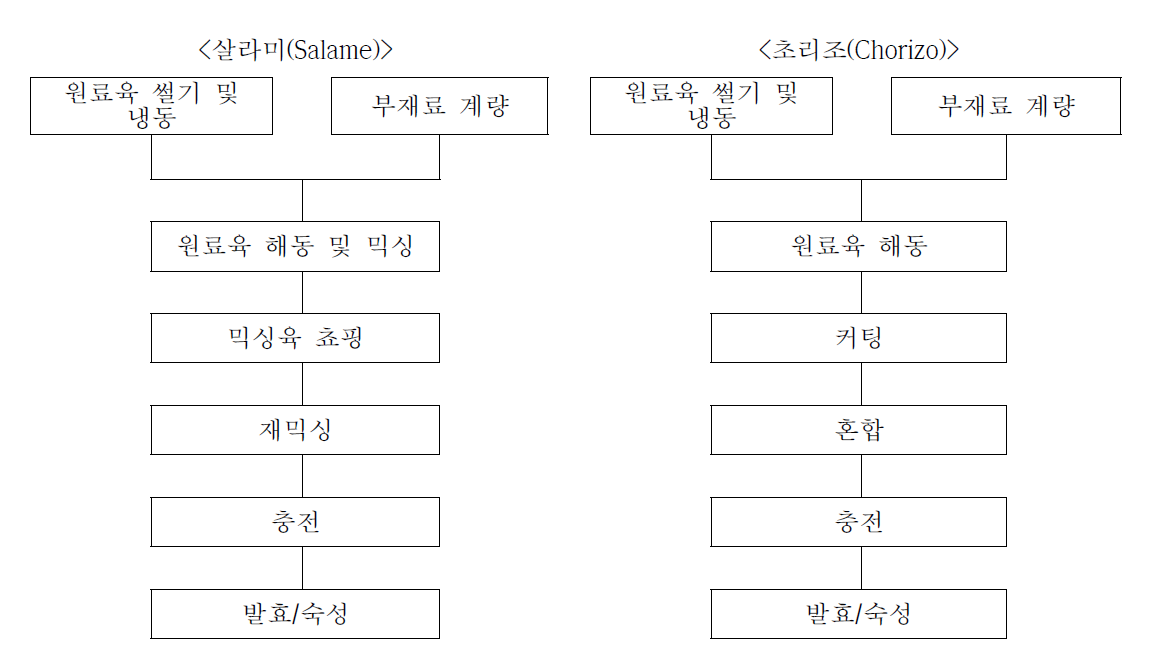 발효소시지 2종 제조 공정