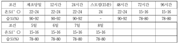 발효소시지 발효 조건