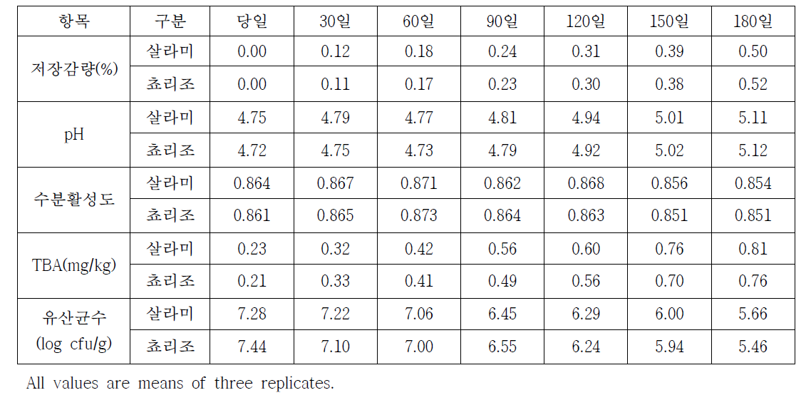 저장 중 상업용 스타터를 이용한 발효소시지의 품질 변화