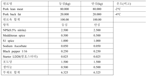 발효소시지 부위별 배합비