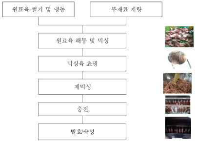 발효소시지 제조 공정