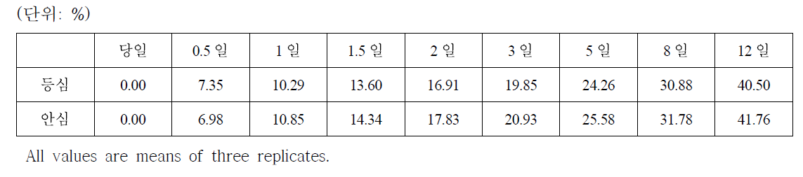 다른 원료육으로 제조된 발효소시지의 발효기간 중 감량 변화